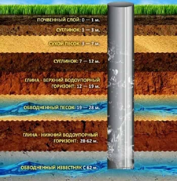 После какой глубины скважину нужно регистрировать
